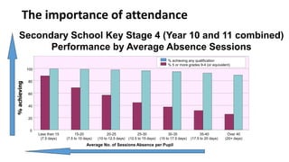 The importance of attendance
Secondary School Key Stage 4 (Year 10 and 11 combined)
Performance by Average Absence Sessions
0
20
40
60
80
100
Less than 15
(7.5 days)
15-20
(7.5 to 10 days)
20-25
(10 to 12.5 days)
25-30
(12.5 to 15 days)
30-35
(15 to 17.5 days)
35-40
(17.5 to 20 days)
Over 40
(20+ days)
Average No. of Sessions Absence per Pupil
% 5 or more grades 9-4 (or equivalent)
% achieving any qualification
%achieving
 
