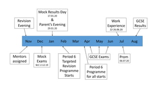 Revision
Evening
Nov Dec Jan Feb Mar Apr May Jun Jul Aug
Mock
Exams
W.C 2.12.19
Mock Results Day
17.01.20
&
Parent’s Evening
29.01.20
GCSE ExamsPeriod 6
Targeted
Revision
Programme
Starts
Work
Experience
22-26.06.20
Prom
06.07.20
GCSE
Results
Mentors
assigned
Period 6
Programme
for all starts
 