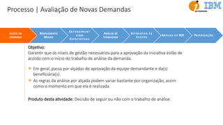 Processo | Avaliação de Novas Demandas
ACEITE DA
DEMANDA
MAPEAMENTO
MACRO
ENTENDIM ENT
O DAS
EXPECTATIVAS
ANÁLISE DE
VIABILIDADE
ESTIM ATIVA DE
CUSTO S
ANÁLISE DE ROI PRIO RIZAÇÃO
ObjeEvo:
GaranEr que os níveis de gestão necessários para a aprovação da iniciaEva estão de
acordo com o início do trabalho de análise da demanda.
» Em geral, passa por alçadas de aprovação da equipe demandante e da(s)
beneﬁciária(s).
» As regras da análise por alçada podem variar bastante por organização, assim
como o momento em que ela é realizada.
Produto desta aEvidade: Decisão de seguir ou não com o trabalho de análise.
 