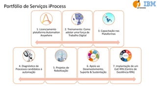 1. Licenciamento
plataforma AutomaUon
Anywhere
2. Treinamento: Como
adotar uma Força de
Trabalho Digital
3. Capacitação nas
Plataformas
4. DiagnósUco de
Processos candidatos à
automação
5. Projetos de
RoboUzação
6. Apoio ao
Desenvolvimento,
Suporte & Sustentação
7. Implantação de um
CoE RPA (Centro de
Excelência RPA)
Portfólio de Serviços iProcess
 