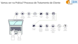 Abrir
e-
mail
IdenUﬁcar
próximo email
de Contato
Abrir o
navegador
Acessar o portal Fazer login
no app
Obter
Dados do
Email
Cadastrar
Contato no
Email
Marketing
Preencher
Solicitação de
Prospecção
Enviar email ao
Cliente
informando que
logo será
atendido
Fazer Login
no BPM
Criar novo
Processo de
Prospecção
Comercial
Procurar
Próximo
email
Existe Mais
Emails
pendentes?
Vamos ver na Prática? Processo de Tratamento de Cliente
 