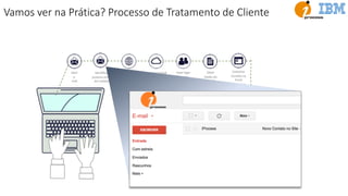 Abrir
e-
mail
IdenUﬁcar
próximo email
de Contato
Abrir o
navegador
Acessar o portal Fazer login
no app
Obter
Dados do
Email
Cadastrar
Contato no
Email
Marketing
Preencher
Solicitação de
Prospecção
Enviar email ao
Cliente
informando que
logo será
atendido
Fazer Login
no BPM
Criar novo
Processo de
Prospecção
Comercial
Procurar
Próximo
email
Existe Mais
Emails
pendentes?
Vamos ver na Prática? Processo de Tratamento de Cliente
 