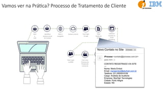Abrir
e-
mail
Identificar
próximo email
de Contato
Abrir o
navegador
Acessar o portal Fazer login
no app
Obter
Dados do
Email
Cadastrar
Contato no
Email
MarkeUng
Preencher
Solicitação de
Prospecção
Enviar email ao
Cliente
informando que
logo será
atendido
Fazer Login
no BPM
Criar novo
Processo de
Prospecção
Comercial
Procurar
Próximo
email
Existe Mais
Emails
pendentes?
Vamos ver na PráEca? Processo de Tratamento de Cliente
 