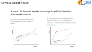 Aumento de demanda envolve sobrecarga do trabalho, levando a
duas soluções comuns:
trabalho
tempo
desempenho
custo
trabalho
tempo
desempenho
custo
A. aumentar a carga horária dos
colaboradores através de horas
extras.
B. contratar mais recursos humanos e
adicioná-los à força de trabalho da
empresa – sejam profissionais terceiros
ou internos.
Como a Escalabilidade
 