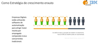 Empresas Digitais
estão utilizando
softwares de
automatização
para atingir maior
receita por
empregado
comparada à seus
concorrentes
tradicionais
Em 60% de todas as posições de trabalho mundialmente,
mais de 30% do trabalho pode ser automaEzada
- McKinsey Global InsEtute, January 2017
Como Estratégia de crescimento enxuto
 
