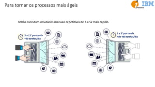 Para tornar os processos mais ágeis
5 a 15’ por tarefa
~60 tarefas/dia
1 a 5’ por tarefa
+de 480 tarefas/dia
Robôs executam atividades manuais repetitivas de 3 a 5x mais rápido.
 