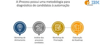 A iProcess possui uma metodologia para
diagnósEco de candidatos à automação
Workshop de
Alinhamento
Análise dos
processos
candidatos
Workshop de
Priorização
Elaboração
do Roadmap
 
