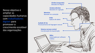 48
Cérebro (direito)
Baseado em cognição
Cérebro (esquerdo)
Baseado em Regras
Visão
Captura de dados
Sistema nervoso central
Coordenação & orquestração
Mãos
Automação por sowware
(robôs)
Audição & Voz
Processamento de linguagem natural
Memória
Baseado em conteúdo
Nosso objetivo é
ampliar as
capacidades humanas
com trabalhadores
digitais para
promover o
crescimento escalável
das organizações
 