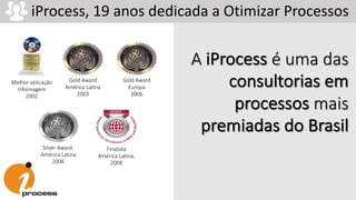 iProcess, 19 anos dedicada a Otimizar Processos
Silver Award,
América Latina
2006
Gold Award
Europa
2006
Gold Award
América LaEna
2003
Melhor aplicação
Infoimagem
2002
Finalista
América LaEna,
2008
A iProcess é uma das
consultorias em
processos mais
premiadas do Brasil
 