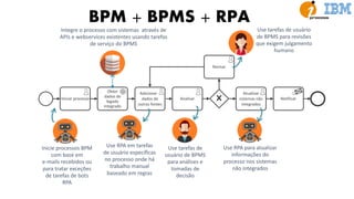 Iniciar processo
Obter
dados de
legado
integrado
Analisar
Atualizar
sistemas não
integrados
Notificar
Revisar
x
Adicionar .
dados de
outras fontes
Integre o processo com sistemas através de
APIs e webservices existentes usando tarefas
de serviço do BPMS
Inicie processos BPM
com base em
e-mails recebidos ou
para tratar exceções
de tarefas de bots
RPA
Use RPA em tarefas
de usuário específicas
no processo onde há
trabalho manual
baseado em regras
Use tarefas de
usuário de BPMS
para análises e
tomadas de
decisão
Use RPA para atualizar
informações do
processo nos sistemas
não integrados
Use tarefas de usuário
de BPMS para revisões
que exigem julgamento
humano
BPM + BPMS + RPA
 