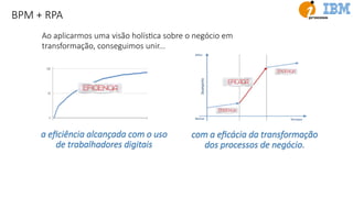 BPM + RPA
com a eﬁcácia da transformação
dos processos de negócio.
a eﬁciência alcançada com o uso
de trabalhadores digitais
Ao aplicarmos uma visão holísEca sobre o negócio em
transformação, conseguimos unir...
 