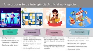 Interação Compreensão Recomendação
Descoberta
• Criar Agentes Virtuais
• Criar Assistentes Virtuais para
Funcionários e Especialistas
• Transformar os Call-Centers
• Entender Documentos,
Contratos, NormaUvas, Manuais,
Leis, Comentários, etc.
• Reconhecer objetos em fotos e
imagens
• Entender padrões emocionais
• Encontrar informações relevantes
em documentos, arUgos e posts na
Internet, bases de conhecimento,
etc.
• Encontrar padrões e tendências em
todo Upo de dados não visíveis aos
humanos
• Recomendar produtos ou conteúdos
• Detectar fraudes, anomalias e riscos
• Prever quebra de SLA, gargalos
• Recomendar tratamentos/ações
• Recomendar crédito
A incorporação de Inteligência ArUﬁcial no Negócio...
 