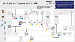 Lead to Cash Típico Operação B2BClienteVendedor
Suporte
Vendas
Backoﬃce
Serviçose
Recursos
Comercial/
Legal
Criar a
oportunidade
Fazer
cotação
Fazer
Service
Request
Aceitar,
encaminhar,
Revisar SR
Resolver
Gaps
Elaborar
proposta
Elaborar
contrato
Consolidar
pedido
Receber
cotação
Aceitar
cotação
Assinar
contrato
Resolver
Gaps
Analisar
Viabilidade
Rastrear e
gerenciar
pedidos
Prover
suporte
comercial
Suporte p/
contrato
Suporte p/
proposta
Receber e
validar
solicitação
Registrar
pedido
Receber e
validar
pedido
Resolver
Gaps
Planejar e
agendar
instalação
Configurar
rede
Concorda
c/ data de
instalação
Testes
FaturamentoAtendimento
Acompanhar
Instalação e
Testes
Receber
Fatura
Os dados são obUdos a parUr de vários sistemas / fontes
de dados, dependendo do pedido.
Requer familiaridade com várias fontes de informação e
conhecimentos que por vezes são tácitos
Os dados são inseridos manualmente em muitos
sistemas, planilhas e formulários
Experiência do cliente prejudicada em função da
complexidade do processo
Ineﬁciências
Há outras ineﬁciências... Ex.: Interação entre
pessoas usando voz, e-mails, mensagens
instantâneas ...
 