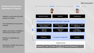 Redefinir os processos de ponta
a ponta no escopo
Criar experiências novas para os
usuários
Adotar automação e inteligência
artificial para reduzir custos
Melhorar a qualidade dos
serviços
Desacoplar a gestão do processo
dos sistemas core
Plataforma CogniJva para
Digitalização de Negócios
VendaPré-Venda Contrato
Order
Management
Inventário Faturamento ...
Camada de Integração
Gestão do Processo de Venda
(Business Workflow)
Data Doctor
(Watson, NodeRed)
Agente Virtual
(Watson)
Single Portal
(Web, App)
Preciﬁcação e Recomendação
(Decisions)
Leitura e Digitação em Legados
(RPA/Captura)
Componentes Funcionais de Automação / Cognição
Sistemas Core
Aplicação do Vendedor AutoatendimentoDashboards
Microservices API Connect
Vendedor Cliente
IBM
IBM Automation
 