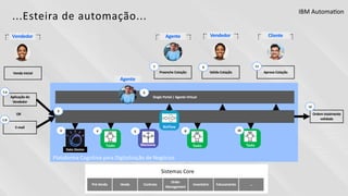 BizFlow
Single Portal / Agente VirtualAplicação do
Vendedor
Cliente
E-mail
Vendedor Agente
Venda Inicial Preenche Cotação
Vendedor
Valida Cotação Aprova Cotação
OR
Plataforma Cognitiva para Digitalização de Negócios
Ordem totalmente
validada
1.a
1.b
3
6
7 9 11
12
Agente
Tasks
4
Decisions
5
Tasks
8
Tasks
10
Data Doctor
2
...Esteira de automação...
VendaPré-Venda Contrato
Order
Management
Inventário Faturamento ...
Sistemas Core
IBM AutomaUon
 
