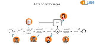 Abrir
Pedido
Obter
dados de
legado
integrado
Analisar
Atualizar
sistemas não
integrados
Notificar
Revisar
x
Adicionar .
dados de
outras fontes
Falta de Governança
 