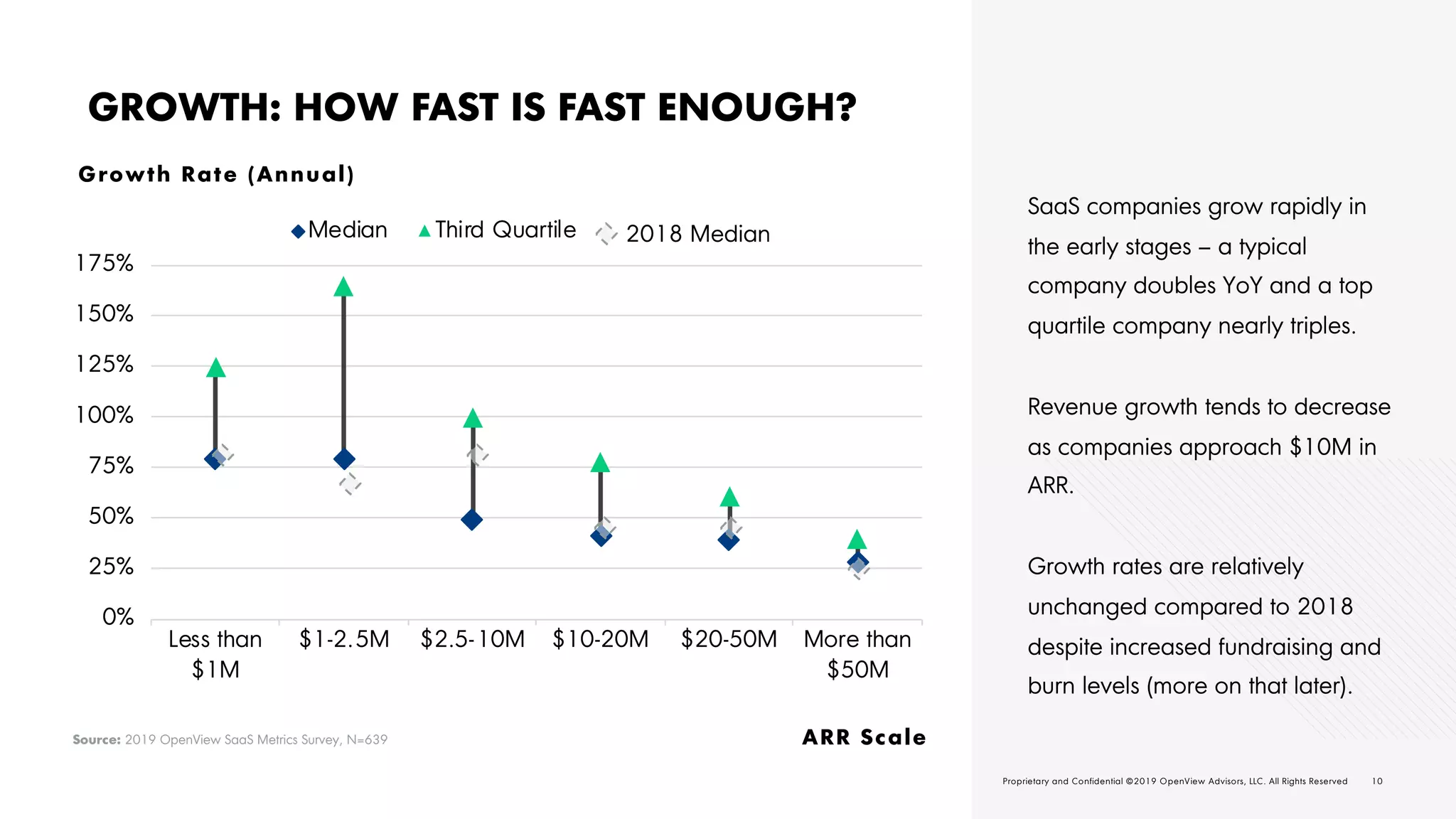 10O V | 2 0 1 9 E X P A N S I O N S A A S B E N C H M A R K S Proprietary and Confidential ©2019 OpenView Advisors, LLC. All Rights Reserved 10Proprietary and Confidential ©2019 OpenView Advisors, LLC. All Rights Reserved
GROWTH: HOW FAST IS FAST ENOUGH?
SaaS companies grow rapidly in
the early stages – a typical
company doubles YoY and a top
quartile company nearly triples.
Revenue growth tends to decrease
as companies approach $10M in
ARR.
Growth rates are relatively
unchanged compared to 2018
despite increased fundraising and
burn levels (more on that later).
ARR Scale
Growth Rate (Annual)
Source: 2019 OpenView SaaS Metrics Survey, N=639
0%
25%
50%
75%
100%
125%
150%
175%
Less than
$1M
$1-2.5M $2.5-10M $10-20M $20-50M More than
$50M
Median Third Quartile 2018 Median
 