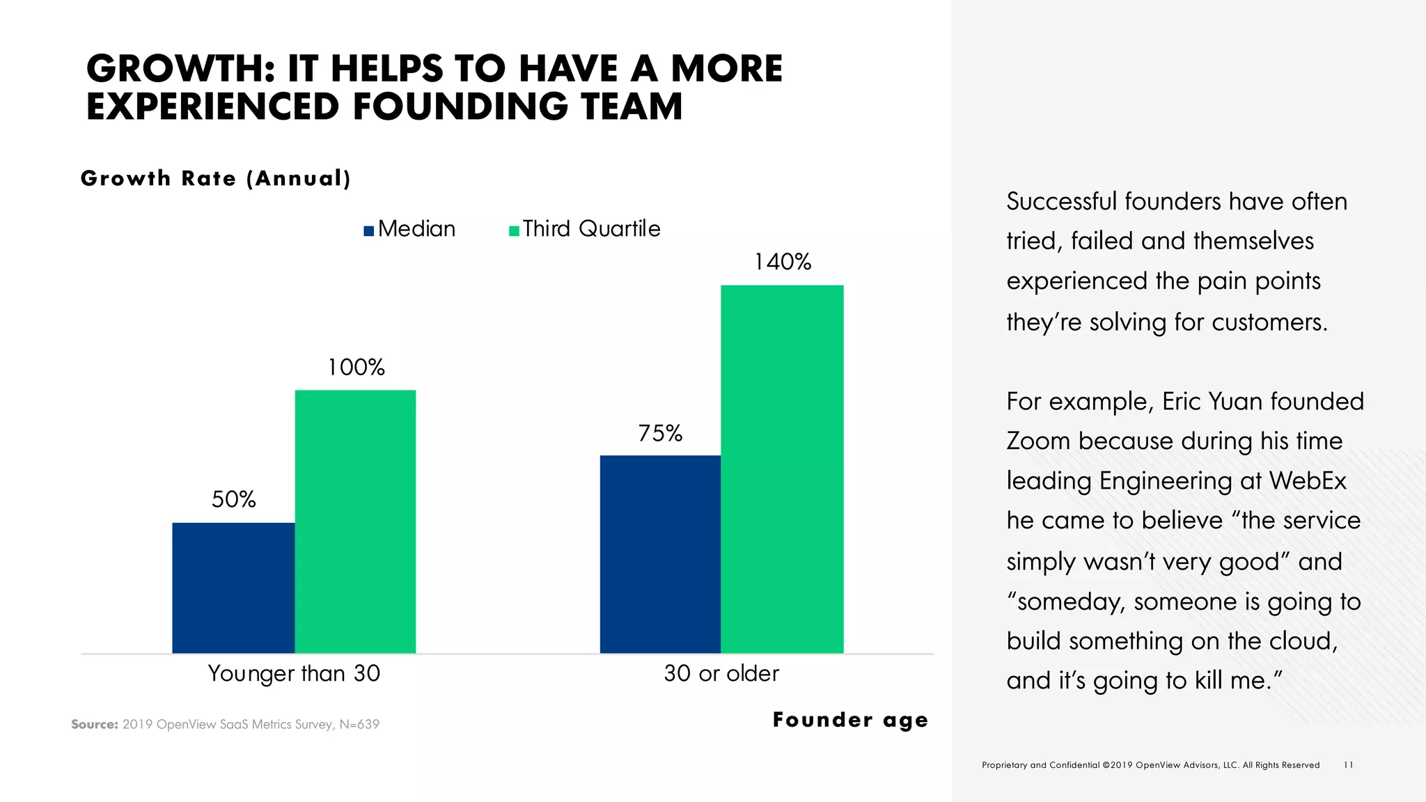 11O V | 2 0 1 9 E X P A N S I O N S A A S B E N C H M A R K S Proprietary and Confidential ©2019 OpenView Advisors, LLC. All Rights Reserved 11Proprietary and Confidential ©2019 OpenView Advisors, LLC. All Rights Reserved
Growth Rate (Annual)
50%
75%
100%
140%
Younger than 30 30 or older
Median Third Quartile
GROWTH: IT HELPS TO HAVE A MORE
EXPERIENCED FOUNDING TEAM
Successful founders have often
tried, failed and themselves
experienced the pain points
they’re solving for customers.
For example, Eric Yuan founded
Zoom because during his time
leading Engineering at WebEx
he came to believe “the service
simply wasn’t very good” and
“someday, someone is going to
build something on the cloud,
and it’s going to kill me.”
Source: 2019 OpenView SaaS Metrics Survey, N=639 Founder age
 