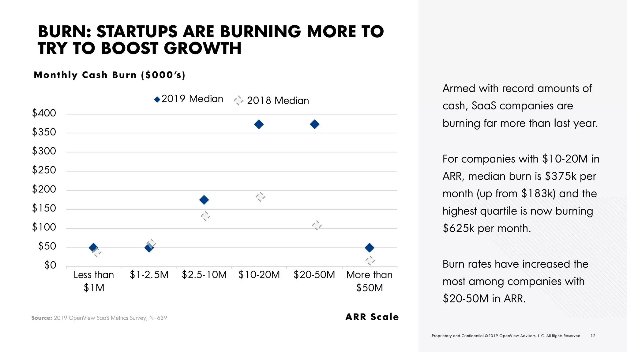 12O V | 2 0 1 9 E X P A N S I O N S A A S B E N C H M A R K S Proprietary and Confidential ©2019 OpenView Advisors, LLC. All Rights Reserved 12Proprietary and Confidential ©2019 OpenView Advisors, LLC. All Rights Reserved
BURN: STARTUPS ARE BURNING MORE TO
TRY TO BOOST GROWTH
Armed with record amounts of
cash, SaaS companies are
burning far more than last year.
For companies with $10-20M in
ARR, median burn is $375k per
month (up from $183k) and the
highest quartile is now burning
$625k per month.
Burn rates have increased the
most among companies with
$20-50M in ARR.
Source: 2019 OpenView SaaS Metrics Survey, N=639 ARR Scale
Monthly Cash Burn ($000’s)
$0
$50
$100
$150
$200
$250
$300
$350
$400
Less than
$1M
$1-2.5M $2.5-10M $10-20M $20-50M More than
$50M
2019 Median 2018 Median
 