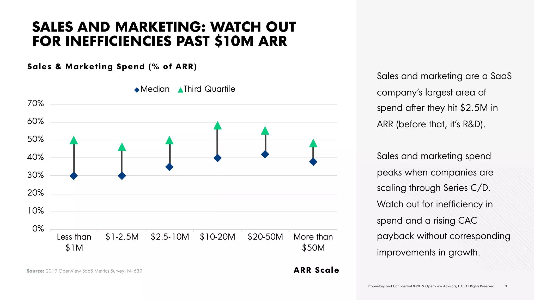 13O V | 2 0 1 9 E X P A N S I O N S A A S B E N C H M A R K S Proprietary and Confidential ©2019 OpenView Advisors, LLC. All Rights Reserved 13Proprietary and Confidential ©2019 OpenView Advisors, LLC. All Rights Reserved
SALES AND MARKETING: WATCH OUT
FOR INEFFICIENCIES PAST $10M ARR
Sales and marketing are a SaaS
company’s largest area of
spend after they hit $2.5M in
ARR (before that, it’s R&D).
Sales and marketing spend
peaks when companies are
scaling through Series C/D.
Watch out for inefficiency in
spend and a rising CAC
payback without corresponding
improvements in growth.
ARR Scale
Sales & Marketing Spend (% of ARR)
Source: 2019 OpenView SaaS Metrics Survey, N=639
0%
10%
20%
30%
40%
50%
60%
70%
Less than
$1M
$1-2.5M $2.5-10M $10-20M $20-50M More than
$50M
Median Third Quartile
 