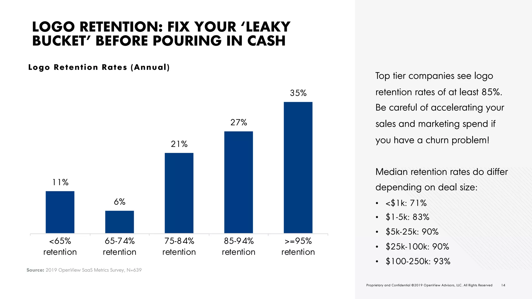 14O V | 2 0 1 9 E X P A N S I O N S A A S B E N C H M A R K S Proprietary and Confidential ©2019 OpenView Advisors, LLC. All Rights Reserved 14Proprietary and Confidential ©2019 OpenView Advisors, LLC. All Rights Reserved
LOGO RETENTION: FIX YOUR ‘LEAKY
BUCKET’ BEFORE POURING IN CASH
Top tier companies see logo
retention rates of at least 85%.
Be careful of accelerating your
sales and marketing spend if
you have a churn problem!
Median retention rates do differ
depending on deal size:
• <$1k: 71%
• $1-5k: 83%
• $5k-25k: 90%
• $25k-100k: 90%
• $100-250k: 93%
Source: 2019 OpenView SaaS Metrics Survey, N=639
Logo Retention Rates (Annual)
11%
6%
21%
27%
35%
<65%
retention
65-74%
retention
75-84%
retention
85-94%
retention
>=95%
retention
 