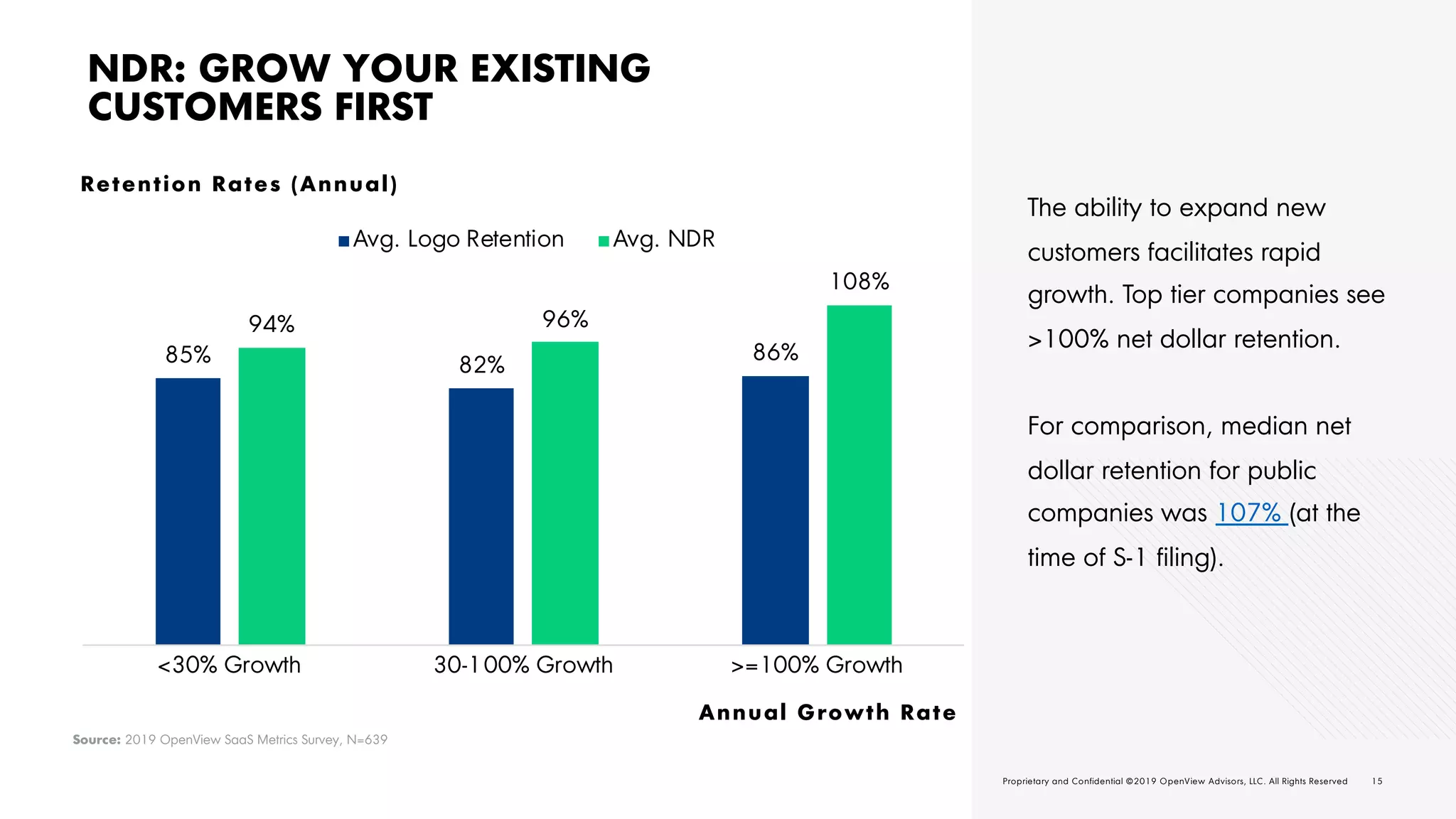 15O V | 2 0 1 9 E X P A N S I O N S A A S B E N C H M A R K S Proprietary and Confidential ©2019 OpenView Advisors, LLC. All Rights Reserved 15Proprietary and Confidential ©2019 OpenView Advisors, LLC. All Rights Reserved
NDR: GROW YOUR EXISTING
CUSTOMERS FIRST
The ability to expand new
customers facilitates rapid
growth. Top tier companies see
>100% net dollar retention.
For comparison, median net
dollar retention for public
companies was 107% (at the
time of S-1 filing).
Source: 2019 OpenView SaaS Metrics Survey, N=639
85% 82%
86%
94% 96%
108%
<30% Growth 30-100% Growth >=100% Growth
Avg. Logo Retention Avg. NDR
Retention Rates (Annual)
Annual Growth Rate
 