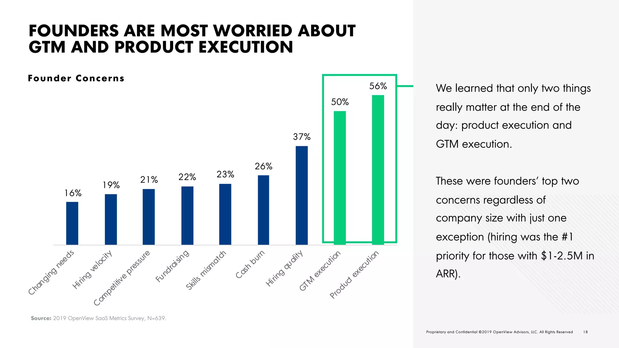 18O V | 2 0 1 9 E X P A N S I O N S A A S B E N C H M A R K S Proprietary and Confidential ©2019 OpenView Advisors, LLC. All Rights Reserved 18Proprietary and Confidential ©2019 OpenView Advisors, LLC. All Rights Reserved
FOUNDERS ARE MOST WORRIED ABOUT
GTM AND PRODUCT EXECUTION
We learned that only two things
really matter at the end of the
day: product execution and
GTM execution.
These were founders’ top two
concerns regardless of
company size with just one
exception (hiring was the #1
priority for those with $1-2.5M in
ARR).
16%
19%
21% 22% 23%
26%
37%
50%
56%
C
hanging
needs
Hiring
velocity
C
om
petitive
pressure
Fundraising
Skills
m
ism
atch
C
ash
burn
Hiring
qualityG
TM
execution
Productexecution
Source: 2019 OpenView SaaS Metrics Survey, N=639.
Founder Concerns
 