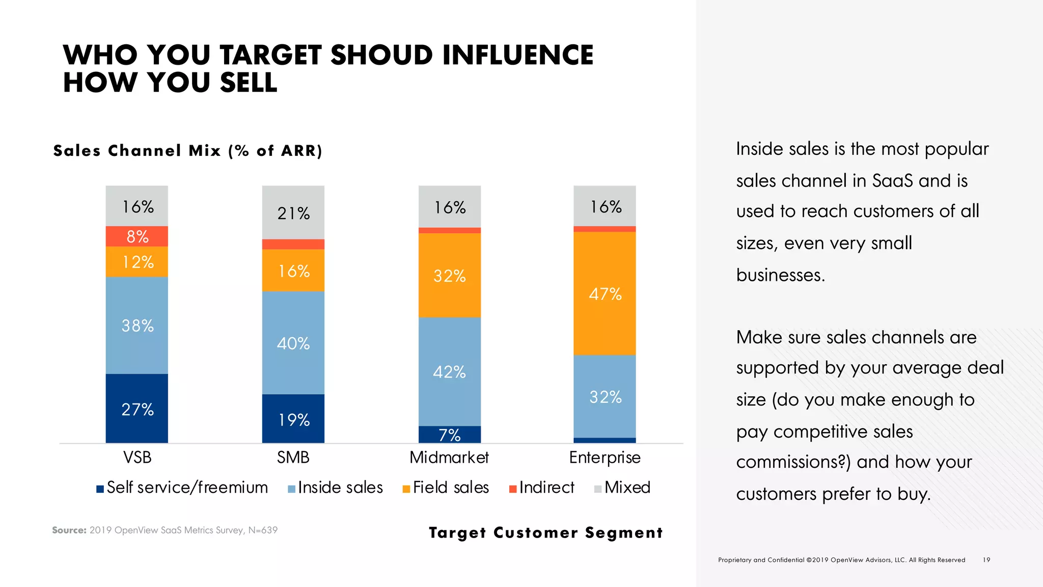 19O V | 2 0 1 9 E X P A N S I O N S A A S B E N C H M A R K S Proprietary and Confidential ©2019 OpenView Advisors, LLC. All Rights Reserved 19Proprietary and Confidential ©2019 OpenView Advisors, LLC. All Rights Reserved
WHO YOU TARGET SHOUD INFLUENCE
HOW YOU SELL
Inside sales is the most popular
sales channel in SaaS and is
used to reach customers of all
sizes, even very small
businesses.
Make sure sales channels are
supported by your average deal
size (do you make enough to
pay competitive sales
commissions?) and how your
customers prefer to buy.
Target Customer Segment
Sales Channel Mix (% of ARR)
Source: 2019 OpenView SaaS Metrics Survey, N=639
27%
19%
7%
38%
40%
42%
32%
12%
16% 32%
47%
8%
16% 21% 16% 16%
VSB SMB Midmarket Enterprise
Self service/freemium Inside sales Field sales Indirect Mixed
 