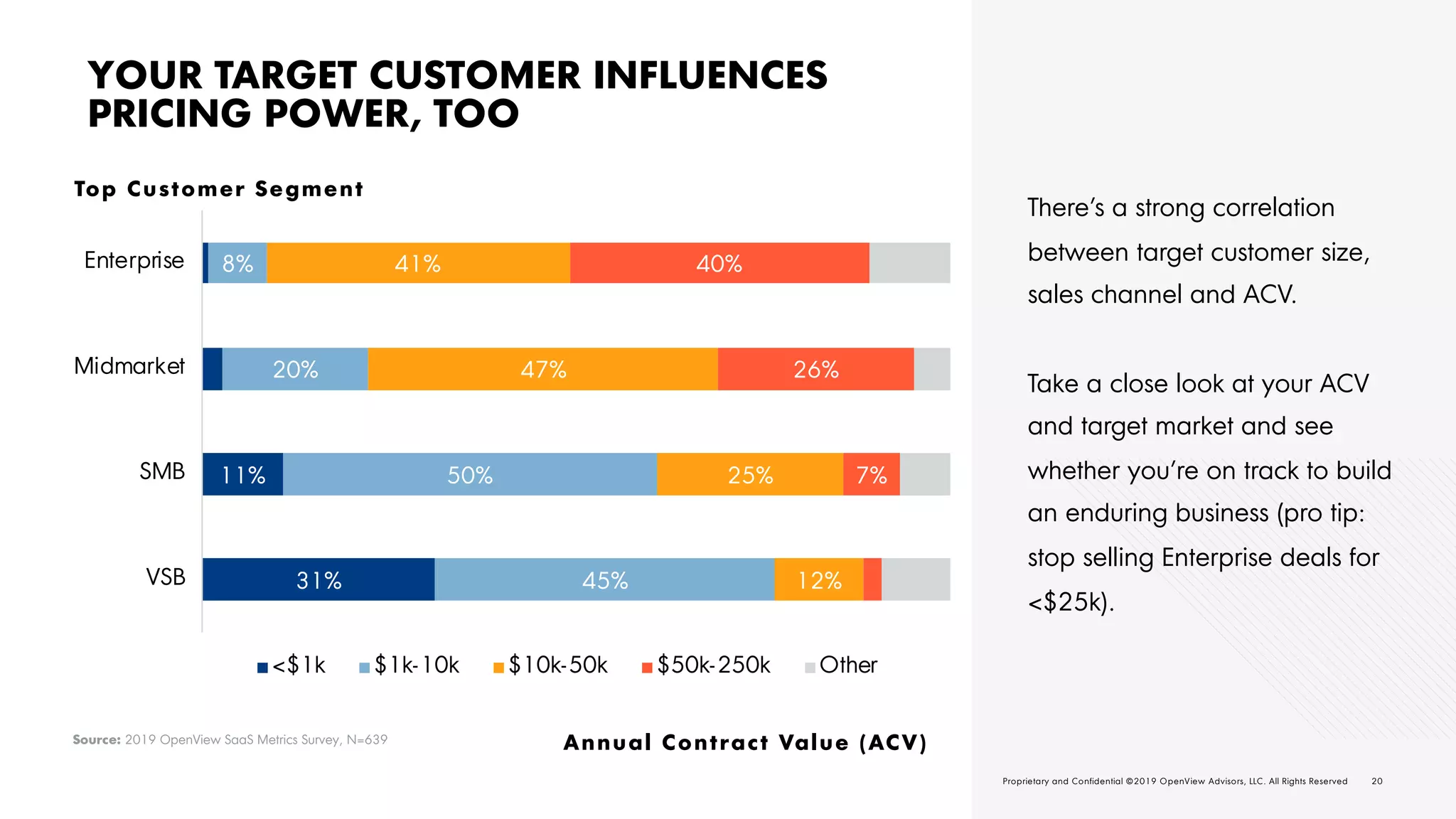 20O V | 2 0 1 9 E X P A N S I O N S A A S B E N C H M A R K S Proprietary and Confidential ©2019 OpenView Advisors, LLC. All Rights Reserved 20Proprietary and Confidential ©2019 OpenView Advisors, LLC. All Rights Reserved
YOUR TARGET CUSTOMER INFLUENCES
PRICING POWER, TOO
There’s a strong correlation
between target customer size,
sales channel and ACV.
Take a close look at your ACV
and target market and see
whether you’re on track to build
an enduring business (pro tip:
stop selling Enterprise deals for
<$25k).
Annual Contract Value (ACV)Source: 2019 OpenView SaaS Metrics Survey, N=639
31%
11%
45%
50%
20%
8%
12%
25%
47%
41%
7%
26%
40%
VSB
SMB
Midmarket
Enterprise
<$1k $1k-10k $10k-50k $50k-250k Other
Top Customer Segment
 