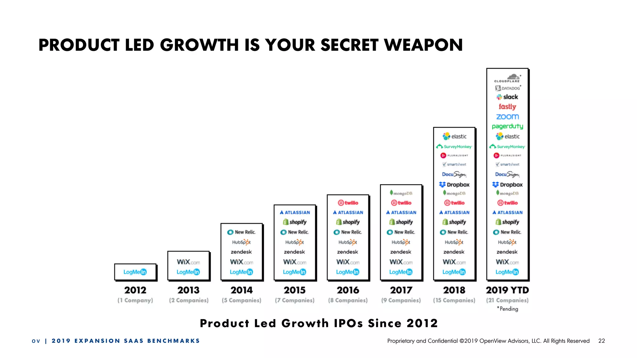 22O V | 2 0 1 9 E X P A N S I O N S A A S B E N C H M A R K S Proprietary and Confidential ©2019 OpenView Advisors, LLC. All Rights Reserved
PRODUCT LED GROWTH IS YOUR SECRET WEAPON
Product Led Growth IPOs Since 2012
 
