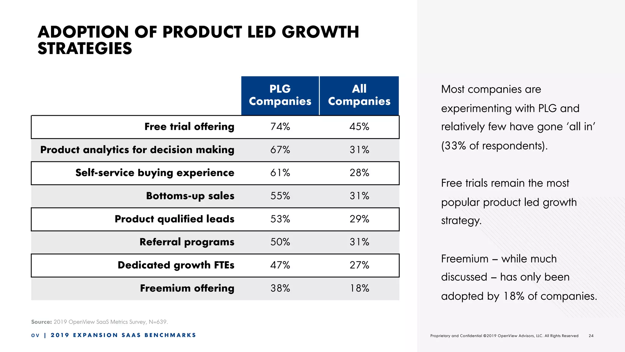 24O V | 2 0 1 9 E X P A N S I O N S A A S B E N C H M A R K S Proprietary and Confidential ©2019 OpenView Advisors, LLC. All Rights Reserved 24Proprietary and Confidential ©2019 OpenView Advisors, LLC. All Rights Reserved
ADOPTION OF PRODUCT LED GROWTH
STRATEGIES
Most companies are
experimenting with PLG and
relatively few have gone ‘all in’
(33% of respondents).
Free trials remain the most
popular product led growth
strategy.
Freemium – while much
discussed – has only been
adopted by 18% of companies.
Source: 2019 OpenView SaaS Metrics Survey, N=639.
PLG
Companies
All
Companies
Free trial offering 74% 45%
Product analytics for decision making 67% 31%
Self-service buying experience 61% 28%
Bottoms-up sales 55% 31%
Product qualified leads 53% 29%
Referral programs 50% 31%
Dedicated growth FTEs 47% 27%
Freemium offering 38% 18%
 