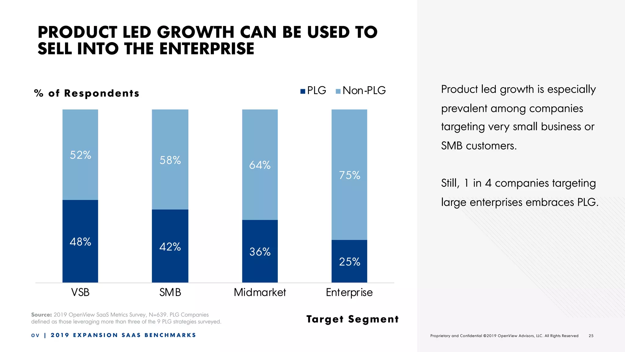 25O V | 2 0 1 9 E X P A N S I O N S A A S B E N C H M A R K S Proprietary and Confidential ©2019 OpenView Advisors, LLC. All Rights Reserved 25Proprietary and Confidential ©2019 OpenView Advisors, LLC. All Rights Reserved
PRODUCT LED GROWTH CAN BE USED TO
SELL INTO THE ENTERPRISE
Product led growth is especially
prevalent among companies
targeting very small business or
SMB customers.
Still, 1 in 4 companies targeting
large enterprises embraces PLG.
48% 42% 36%
25%
52% 58% 64%
75%
VSB SMB Midmarket Enterprise
PLG Non-PLG
Target Segment
% of Respondents
Source: 2019 OpenView SaaS Metrics Survey, N=639. PLG Companies
defined as those leveraging more than three of the 9 PLG strategies surveyed.
 