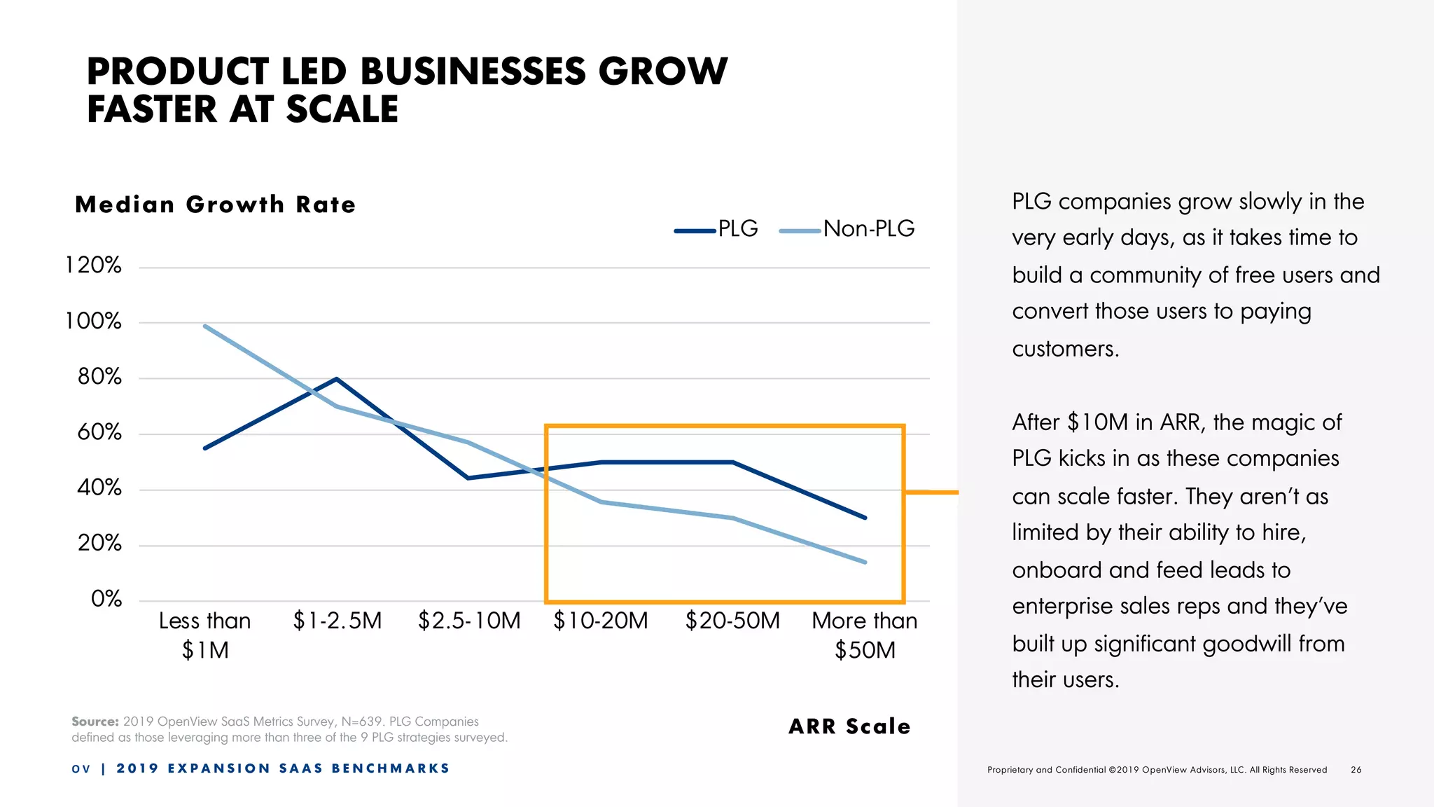 26O V | 2 0 1 9 E X P A N S I O N S A A S B E N C H M A R K S Proprietary and Confidential ©2019 OpenView Advisors, LLC. All Rights Reserved 26Proprietary and Confidential ©2019 OpenView Advisors, LLC. All Rights Reserved
0%
20%
40%
60%
80%
100%
120%
Less than
$1M
$1-2.5M $2.5-10M $10-20M $20-50M More than
$50M
PLG Non-PLG
PRODUCT LED BUSINESSES GROW
FASTER AT SCALE
PLG companies grow slowly in the
very early days, as it takes time to
build a community of free users and
convert those users to paying
customers.
After $10M in ARR, the magic of
PLG kicks in as these companies
can scale faster. They aren’t as
limited by their ability to hire,
onboard and feed leads to
enterprise sales reps and they’ve
built up significant goodwill from
their users.
ARR ScaleSource: 2019 OpenView SaaS Metrics Survey, N=639. PLG Companies
defined as those leveraging more than three of the 9 PLG strategies surveyed.
Median Growth Rate
 