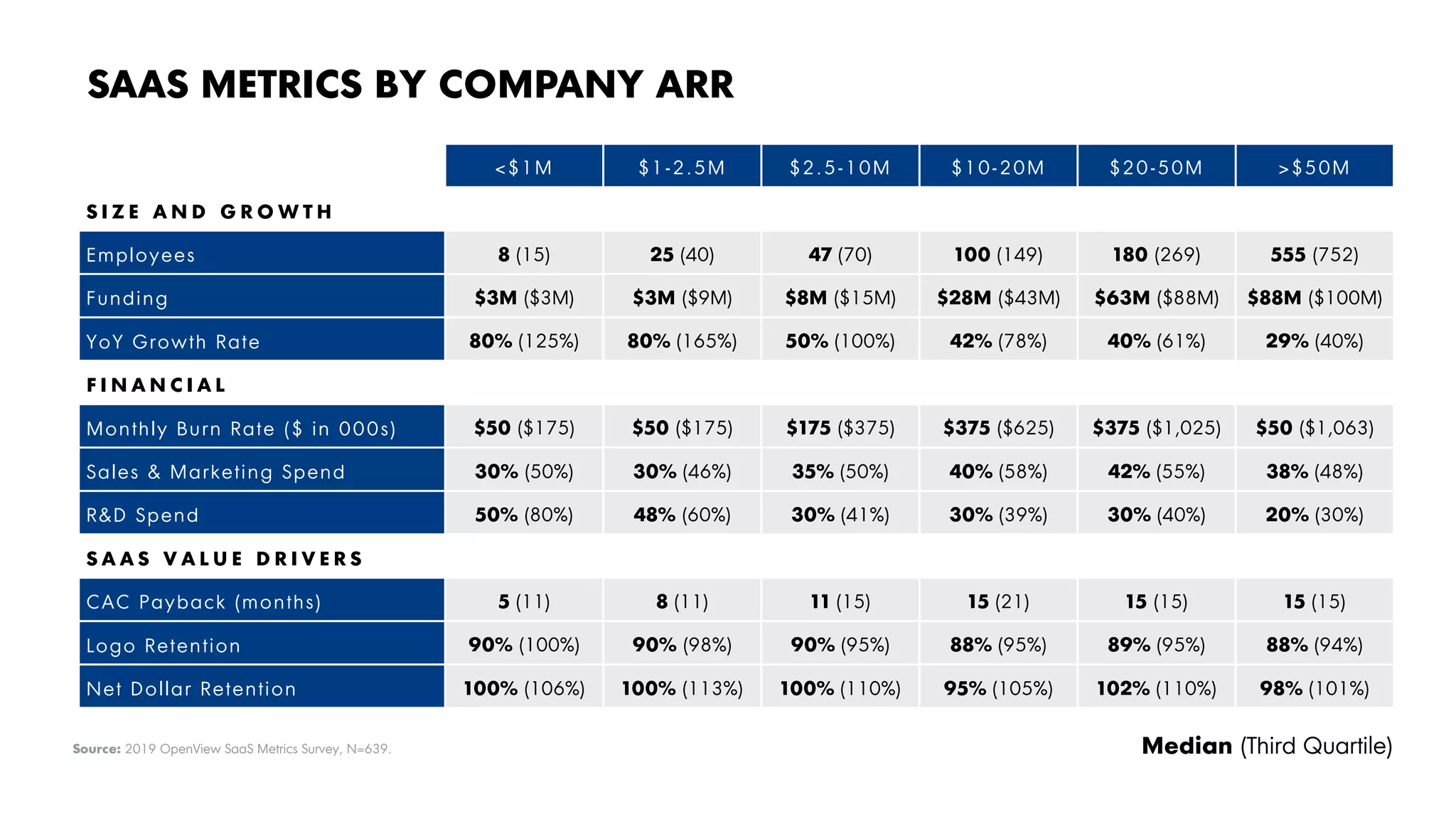 28O V | 2 0 1 9 E X P A N S I O N S A A S B E N C H M A R K S Proprietary and Confidential ©2019 OpenView Advisors, LLC. All Rights Reserved
SAAS METRICS BY COMPANY ARR
<$1M $1-2.5M $2.5-10M $10-20M $20-50M >$50M
S I Z E A N D G R O W T H
Employees 8 (15) 25 (40) 47 (70) 100 (149) 180 (269) 555 (752)
Funding $3M ($3M) $3M ($9M) $8M ($15M) $28M ($43M) $63M ($88M) $88M ($100M)
YoY Growth Rate 80% (125%) 80% (165%) 50% (100%) 42% (78%) 40% (61%) 29% (40%)
F I N A N C I A L
Monthly Burn Rate ($ in 000s) $50 ($175) $50 ($175) $175 ($375) $375 ($625) $375 ($1,025) $50 ($1,063)
Sales & Marketing Spend 30% (50%) 30% (46%) 35% (50%) 40% (58%) 42% (55%) 38% (48%)
R&D Spend 50% (80%) 48% (60%) 30% (41%) 30% (39%) 30% (40%) 20% (30%)
S A A S V A L U E D R I V E R S
CAC Payback (months) 5 (11) 8 (11) 11 (15) 15 (21) 15 (15) 15 (15)
Logo Retention 90% (100%) 90% (98%) 90% (95%) 88% (95%) 89% (95%) 88% (94%)
Net Dollar Retention 100% (106%) 100% (113%) 100% (110%) 95% (105%) 102% (110%) 98% (101%)
Source: 2019 OpenView SaaS Metrics Survey, N=639. Median (Third Quartile)
 