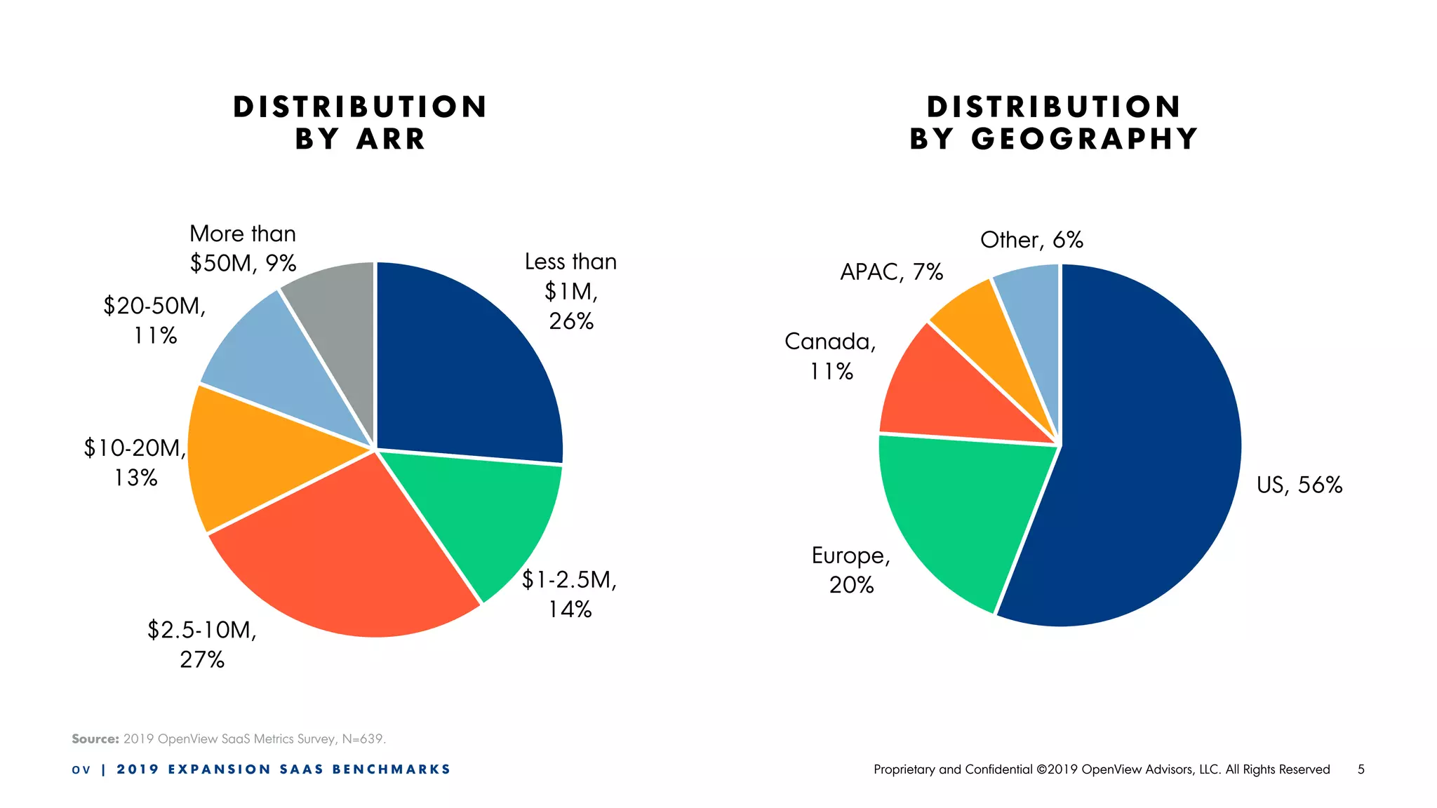 5O V | 2 0 1 9 E X P A N S I O N S A A S B E N C H M A R K S Proprietary and Confidential ©2019 OpenView Advisors, LLC. All Rights Reserved
US, 56%
Europe,
20%
Canada,
11%
APAC, 7%
Other, 6%
Less than
$1M,
26%
$1-2.5M,
14%
$2.5-10M,
27%
$10-20M,
13%
$20-50M,
11%
More than
$50M, 9%
DISTRIBUTION
BY GEOGRAPHY
DISTRIBUTION
BY ARR
Source: 2019 OpenView SaaS Metrics Survey, N=639.
 