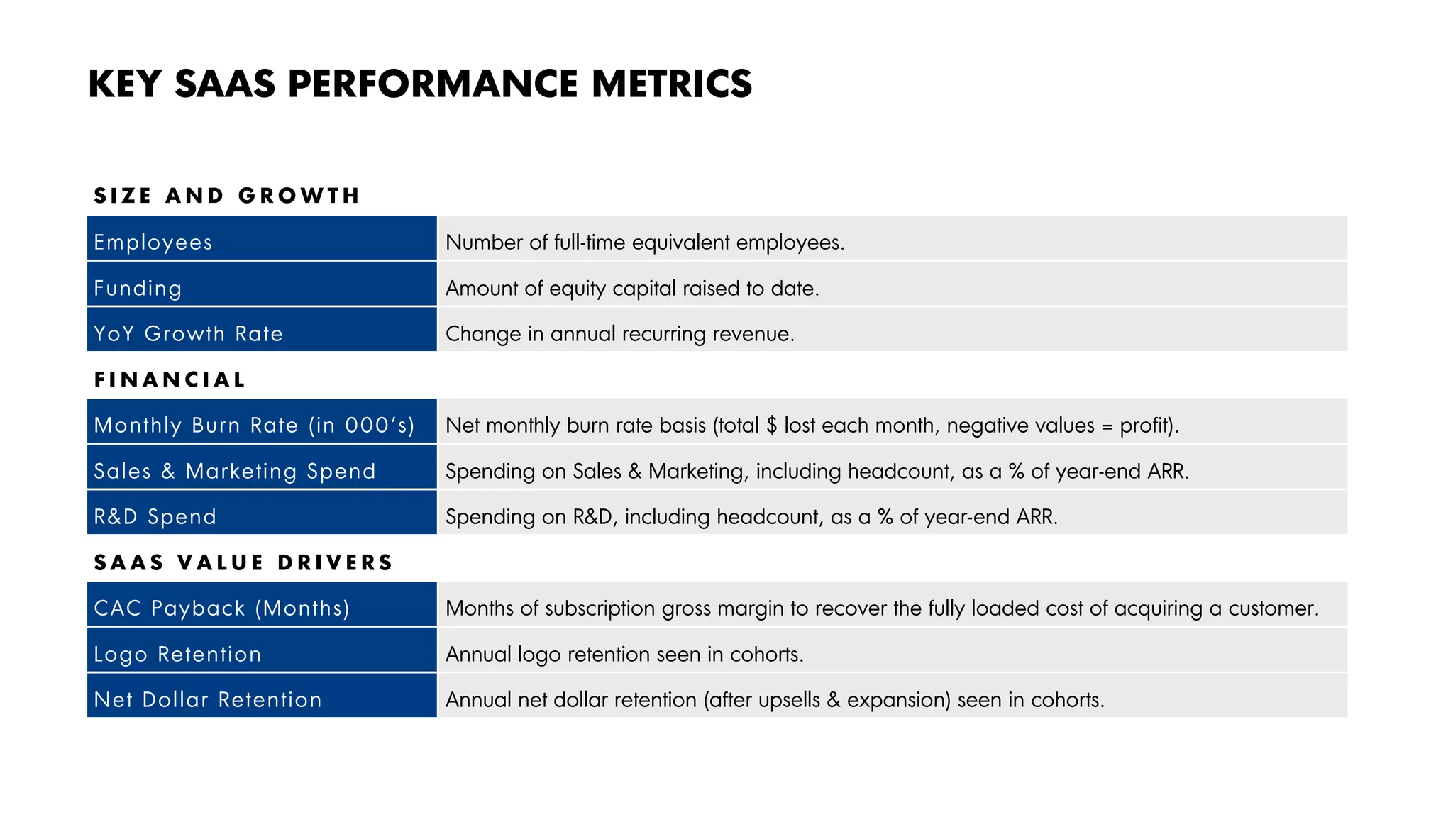 7O V | 2 0 1 9 E X P A N S I O N S A A S B E N C H M A R K S Proprietary and Confidential ©2019 OpenView Advisors, LLC. All Rights Reserved
KEY SAAS PERFORMANCE METRICS
S I Z E A N D G R O W T H
Employees Number of full-time equivalent employees.
Funding Amount of equity capital raised to date.
YoY Growth Rate Change in annual recurring revenue.
F I N A N C I A L
Monthly Burn Rate (in 000’s) Net monthly burn rate basis (total $ lost each month, negative values = profit).
Sales & Marketing Spend Spending on Sales & Marketing, including headcount, as a % of year-end ARR.
R&D Spend Spending on R&D, including headcount, as a % of year-end ARR.
S A A S V A L U E D R I V E R S
CAC Payback (Months) Months of subscription gross margin to recover the fully loaded cost of acquiring a customer.
Logo Retention Annual logo retention seen in cohorts.
Net Dollar Retention Annual net dollar retention (after upsells & expansion) seen in cohorts.
 