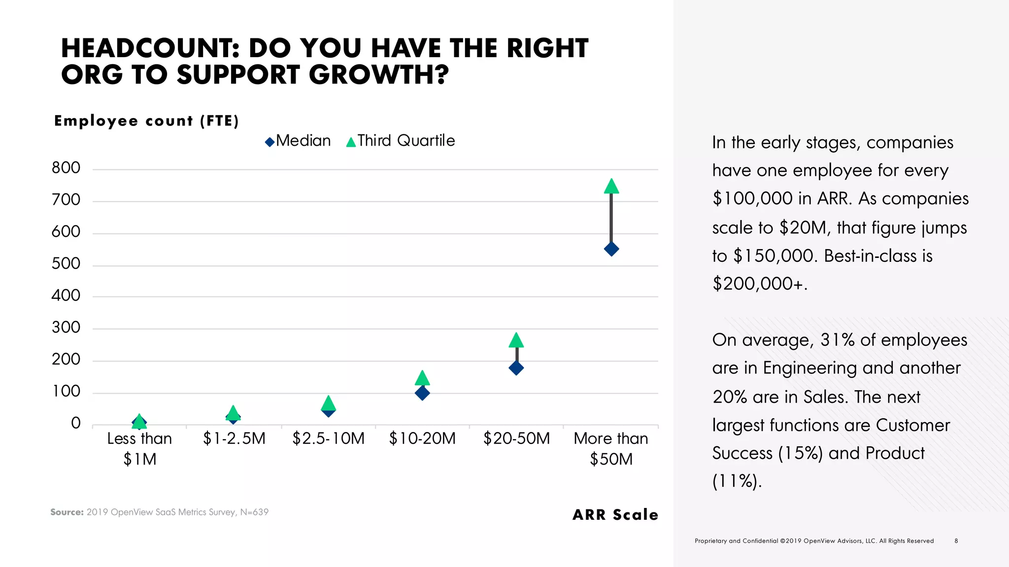 8O V | 2 0 1 9 E X P A N S I O N S A A S B E N C H M A R K S Proprietary and Confidential ©2019 OpenView Advisors, LLC. All Rights Reserved 8Proprietary and Confidential ©2019 OpenView Advisors, LLC. All Rights Reserved
HEADCOUNT: DO YOU HAVE THE RIGHT
ORG TO SUPPORT GROWTH?
In the early stages, companies
have one employee for every
$100,000 in ARR. As companies
scale to $20M, that figure jumps
to $150,000. Best-in-class is
$200,000+.
On average, 31% of employees
are in Engineering and another
20% are in Sales. The next
largest functions are Customer
Success (15%) and Product
(11%).
Source: 2019 OpenView SaaS Metrics Survey, N=639
ARR Scale
0
100
200
300
400
500
600
700
800
Less than
$1M
$1-2.5M $2.5-10M $10-20M $20-50M More than
$50M
Median Third Quartile
Employee count (FTE)
 