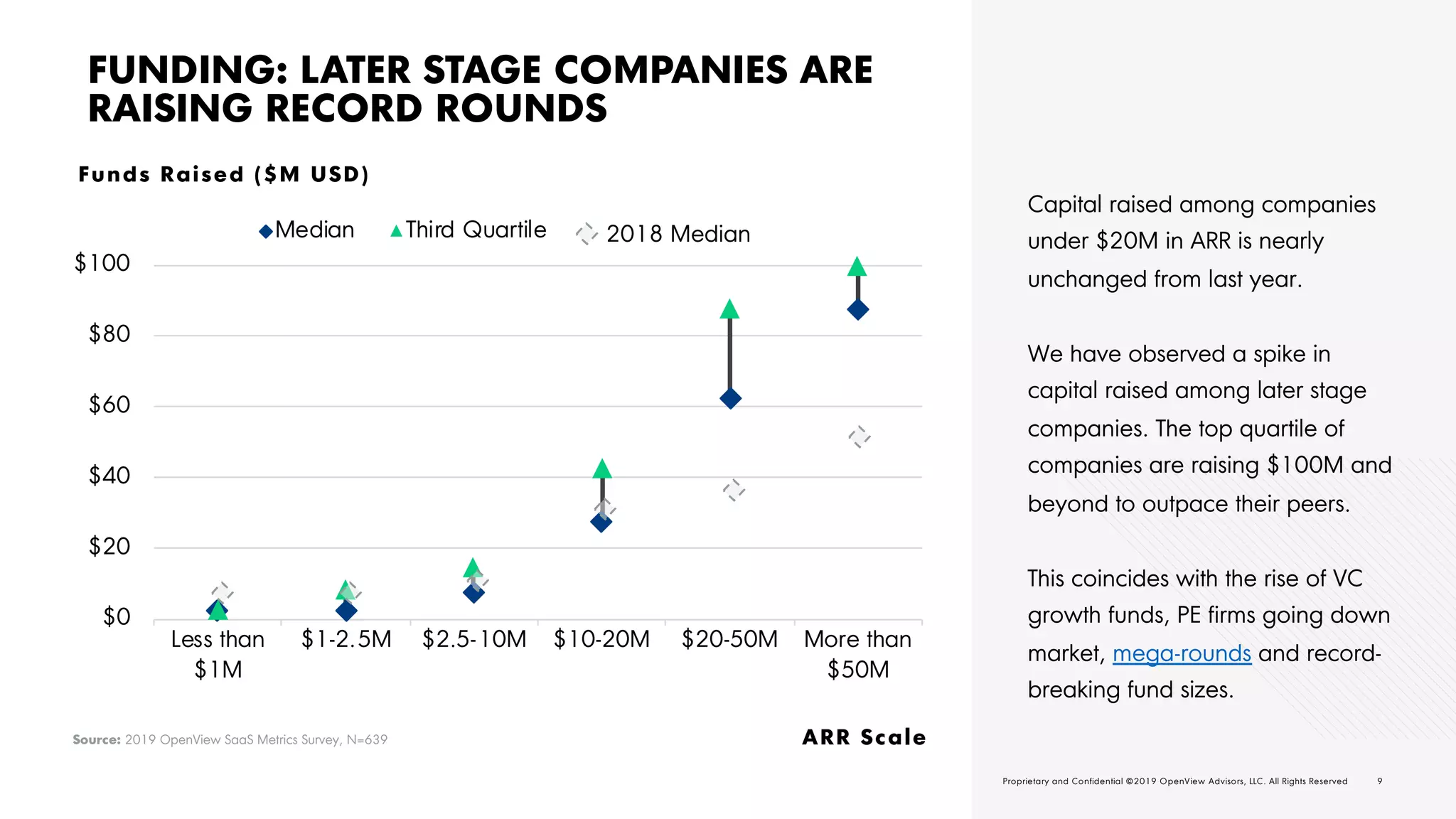 9O V | 2 0 1 9 E X P A N S I O N S A A S B E N C H M A R K S Proprietary and Confidential ©2019 OpenView Advisors, LLC. All Rights Reserved 9Proprietary and Confidential ©2019 OpenView Advisors, LLC. All Rights Reserved
FUNDING: LATER STAGE COMPANIES ARE
RAISING RECORD ROUNDS
Capital raised among companies
under $20M in ARR is nearly
unchanged from last year.
We have observed a spike in
capital raised among later stage
companies. The top quartile of
companies are raising $100M and
beyond to outpace their peers.
This coincides with the rise of VC
growth funds, PE firms going down
market, mega-rounds and record-
breaking fund sizes.
ARR Scale
Funds Raised ($M USD)
Source: 2019 OpenView SaaS Metrics Survey, N=639
$0
$20
$40
$60
$80
$100
Less than
$1M
$1-2.5M $2.5-10M $10-20M $20-50M More than
$50M
Median Third Quartile 2018 Median
 
