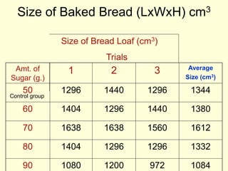 Size of Baked Bread (LxWxH) cm3
Amt. of
Sugar (g.)
1 2 3 Average
Size (cm3)
50 1296 1440 1296 1344
60 1404 1296 1440 1380
70 1638 1638 1560 1612
80 1404 1296 1296 1332
90 1080 1200 972 1084
Size of Bread Loaf (cm3)
Trials
Control group
 