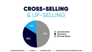CROSS-SELLING
& UP-SELLING
16%
35%
49%
Just One Team
Two Teams
All Three Teams
@HEATHERPHYSIOC // @VMLYR // #SEARCHLOVE //...