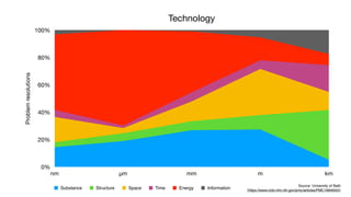 Technology
Problemresolutions
0%
20%
40%
60%
80%
100%
nm µm mm m km
Substance Structure Space Time Energy Information
Source: University of Bath
(https://www.ncbi.nlm.nih.gov/pmc/articles/PMC1664643/)
 
