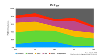 Biology
Problemresolutions
0%
20%
40%
60%
80%
100%
nm µm mm m km
Substance Structure Space Time Energy Information
Source: University of Bath
(https://www.ncbi.nlm.nih.gov/pmc/articles/PMC1664643/)
 