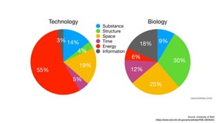 Technology
3%
55%
5%
19%
4%
14%
Biology
18%
6%
12%
25%
30%
9%
Substance
Structure
Space
Time
Energy
Information
nanometres (nm)
Source: University of Bath
(https://www.ncbi.nlm.nih.gov/pmc/articles/PMC1664643/)
 