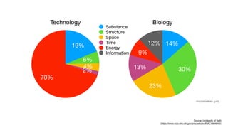 Technology
70%
2%
4%
6%
19%
Biology
12%
9%
13%
23%
30%
14%
Substance
Structure
Space
Time
Energy
Information
micrometres (µm)
Source: University of Bath
(https://www.ncbi.nlm.nih.gov/pmc/articles/PMC1664643/)
 