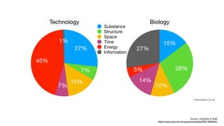 Technology
1%
45%
7%
15%
7%
27%
Biology
27%
5%
14%
12%
28%
15%
Substance
Structure
Space
Time
Energy
Information
millimetres (mm)
Source: University of Bath
(https://www.ncbi.nlm.nih.gov/pmc/articles/PMC1664643/)
 