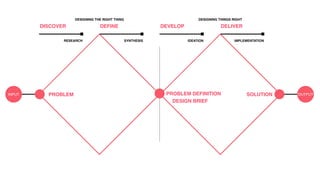 DELIVERDEFINE
INPUT OUTPUT
DISCOVER DEVELOPDEVELOP
DESIGNING THE RIGHT THING DESIGNING THINGS RIGHT
RESEARCH SYNTHESIS IDEATION IMPLEMENTATION
PROBLEM PROBLEM DEFINITION
DESIGN BRIEF
SOLUTION
 