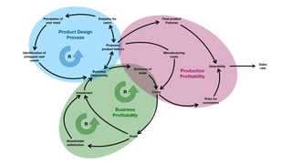 Business
Proﬁtability
Product Design
Process
Perception of
user need
Empathy for
users
Identiﬁcation of
untapped user
needs
Proposed
product feature
Business
Opportunity
Production
Proﬁtability
Final product
Features
Economy of
scale
Manufacturing
costs
Costs
Price for
consumers
Desirability
Sales
rate
Investment
Proﬁt
Shareholder
satisfaction
R
R
R
 