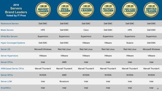 2019 Servers Brand Leader Survey
2019
Servers
Brand Leaders
Voted by IT Pros
Rackmount Servers Dell EMC Dell EMC Dell EMC ...