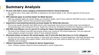 2019 Servers Brand Leader Survey
12
Summary Analysis
• IT pros vote Dell in every category of Rackmount Server brand leade...