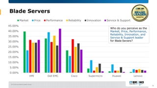 2019 Servers Brand Leader Survey
Blade Servers
15
0.00%
5.00%
10.00%
15.00%
20.00%
25.00%
30.00%
35.00%
40.00%
45.00%
HPE ...